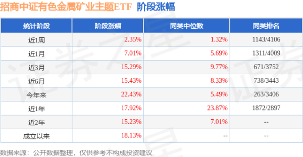 红涨股票配资 二季报点评：招商中证有色金属矿业主题ETF基金季度涨幅5.25%